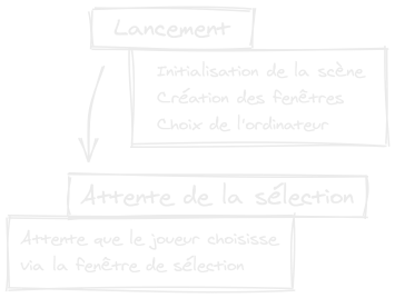 Schéma de la première partie du déroulement du système