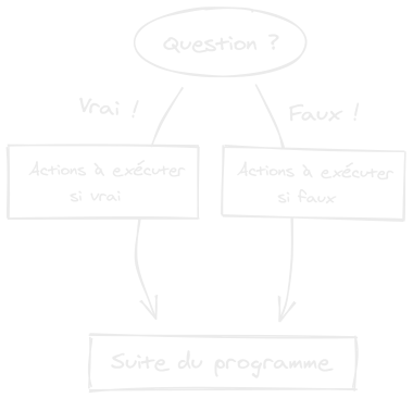 Schéma de la structure d'une condition