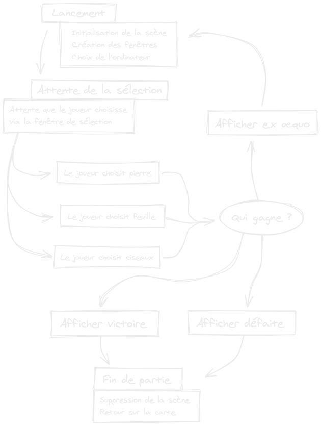 Schéma du déroulement du système